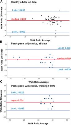 Agreement, Reliability, and Concurrent Validity of an Outdoor, Wearable-Based Walk Ratio Assessment in Healthy Adults and Chronic Stroke Survivors